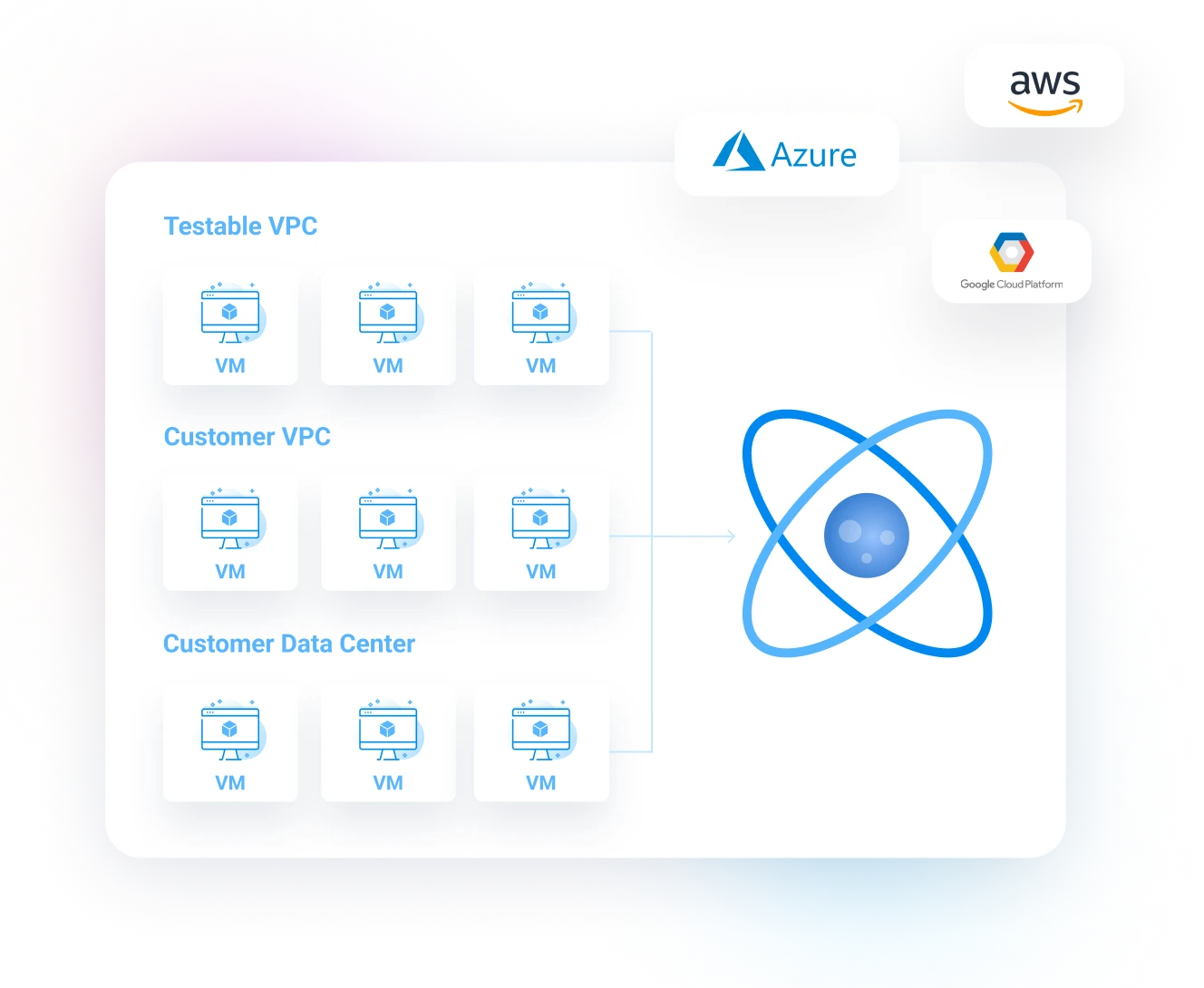 Test runners in the Testable VPC, your VPC, and your data center across AWS, Azure, and Google Cloud