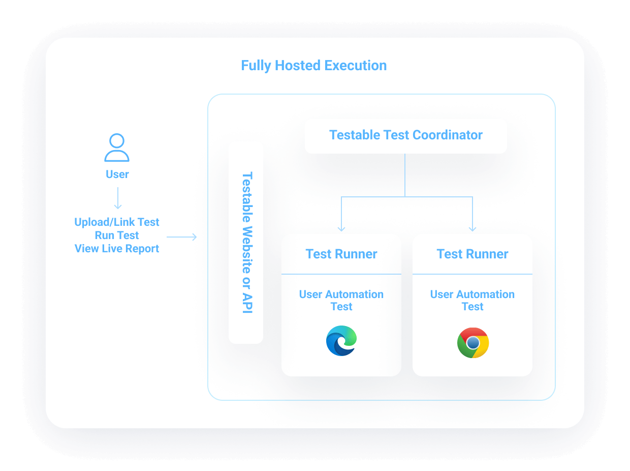 Fully hosted execution: the user uploads or links a test, runs it, and views the live report through the Testable website or API, while the test coordinator runs the test on test runners with Edge and Chrome